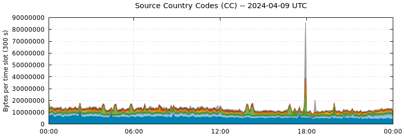 Source Country Codes (CCs)