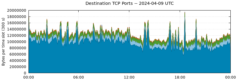 Destination TCP Ports