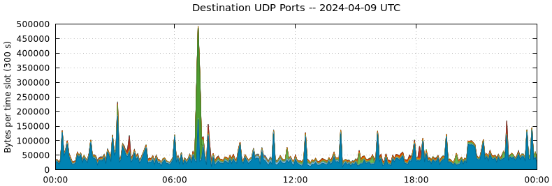 Destination UDP Ports