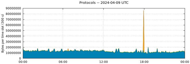 Protocols