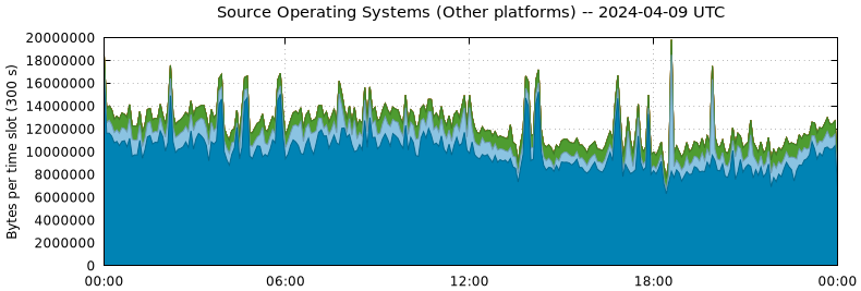 Source Operating Systems (Other Platforms)