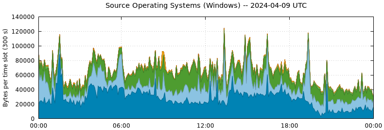 Source Operating Systems (Windows)