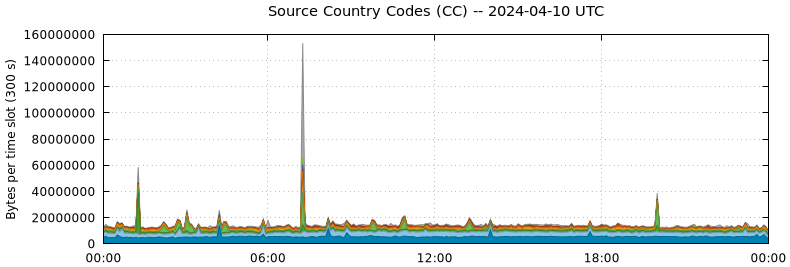Source Country Codes (CCs)