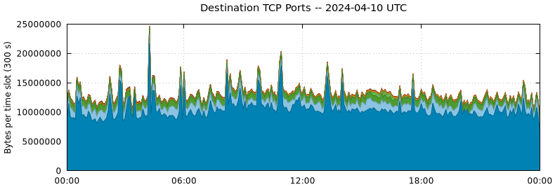 Destination TCP Ports
