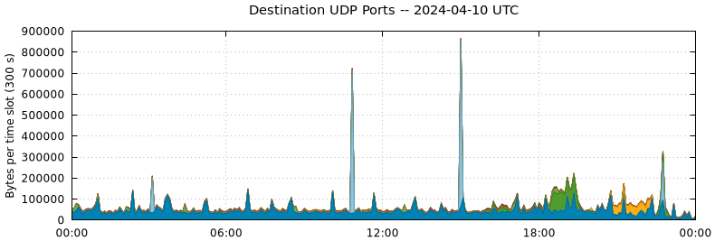 Destination UDP Ports