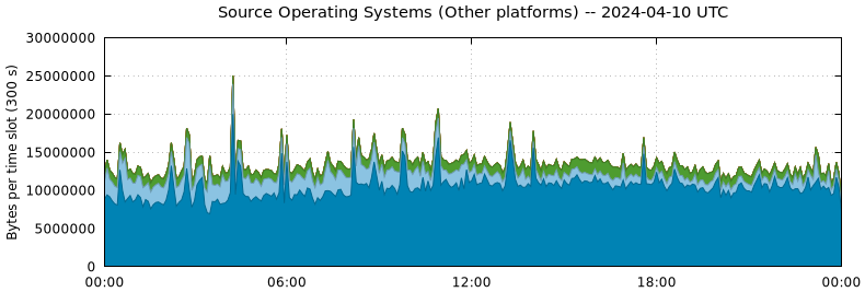 Source Operating Systems (Other Platforms)