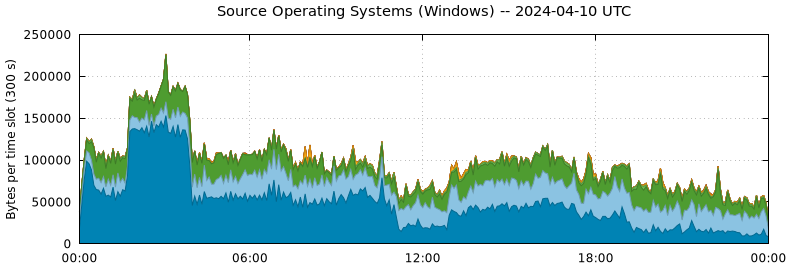 Source Operating Systems (Windows)