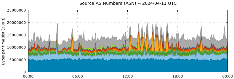 Source AS Numbers (ASNs)