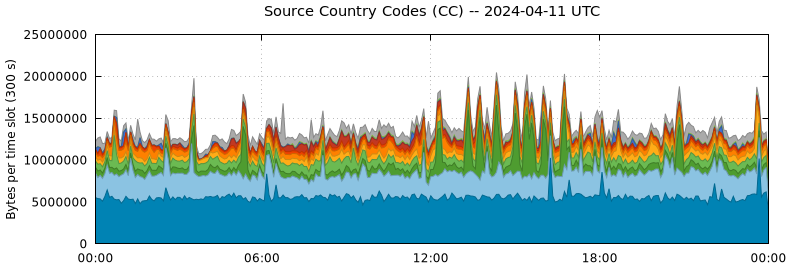 Source Country Codes (CCs)