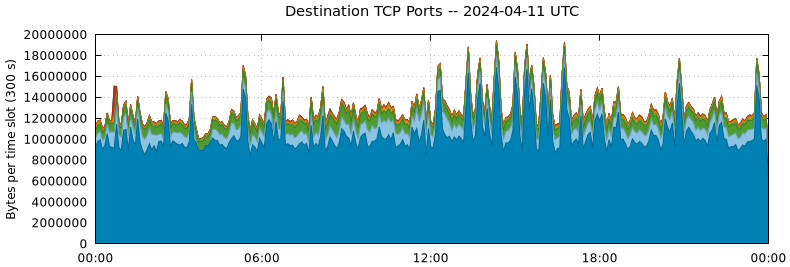 Destination TCP Ports