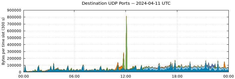 Destination UDP Ports