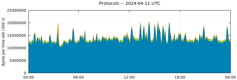 Protocols