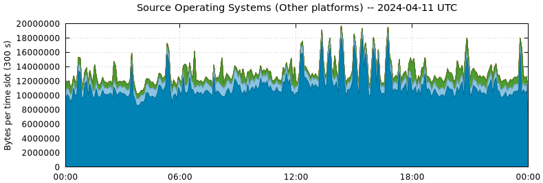 Source Operating Systems (Other Platforms)