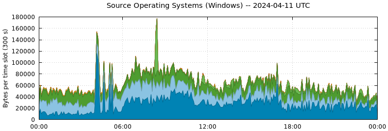 Source Operating Systems (Windows)