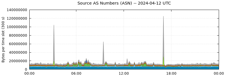 Source AS Numbers (ASNs)