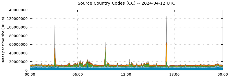 Source Country Codes (CCs)