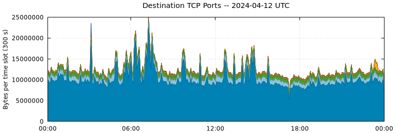 Destination TCP Ports