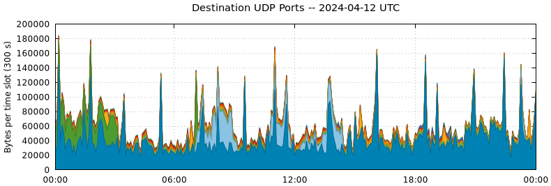 Destination UDP Ports