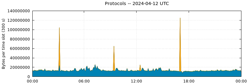Protocols