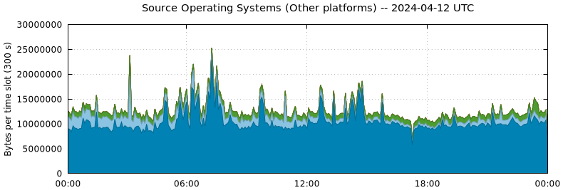 Source Operating Systems (Other Platforms)