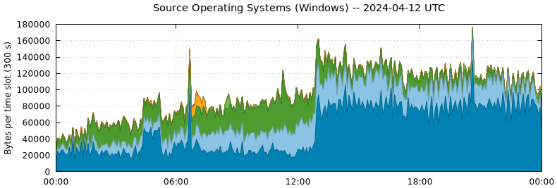 Source Operating Systems (Windows)