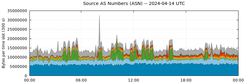 Source AS Numbers (ASNs)