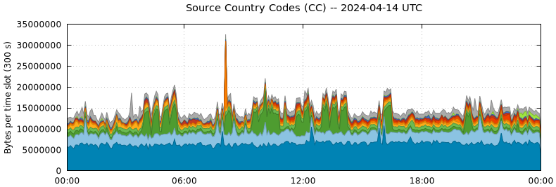 Source Country Codes (CCs)
