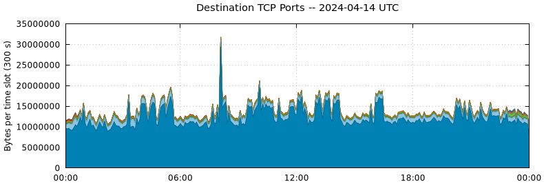Destination TCP Ports