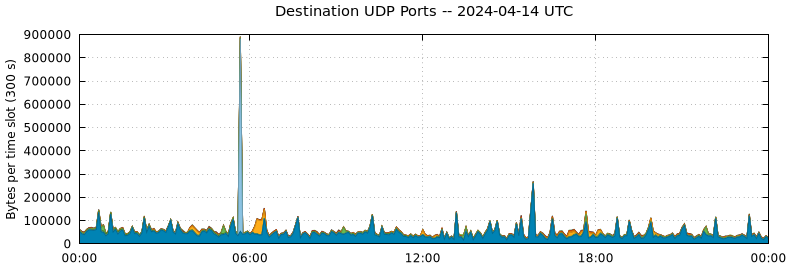 Destination UDP Ports