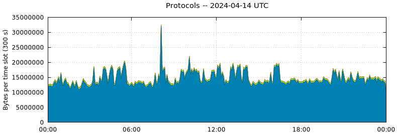 Protocols