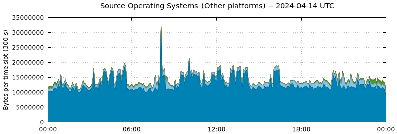 Source Operating Systems (Other Platforms)