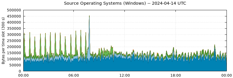 Source Operating Systems (Windows)