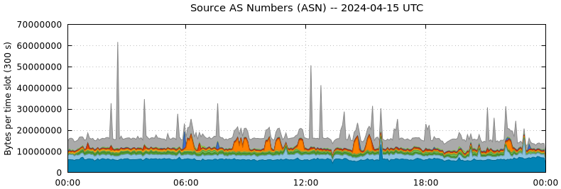 Source AS Numbers (ASNs)