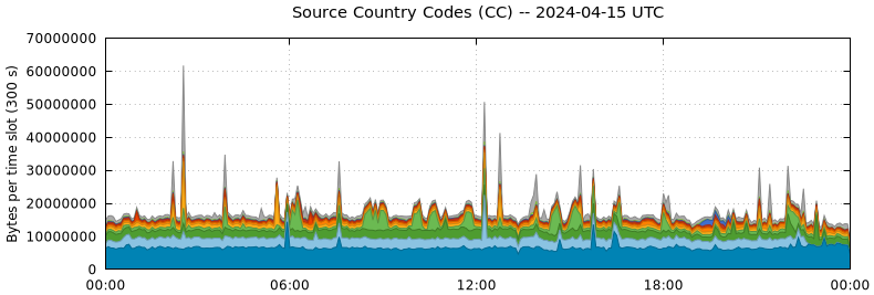 Source Country Codes (CCs)