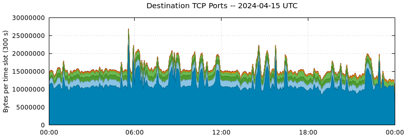 Destination TCP Ports