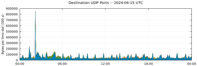 Destination UDP Ports