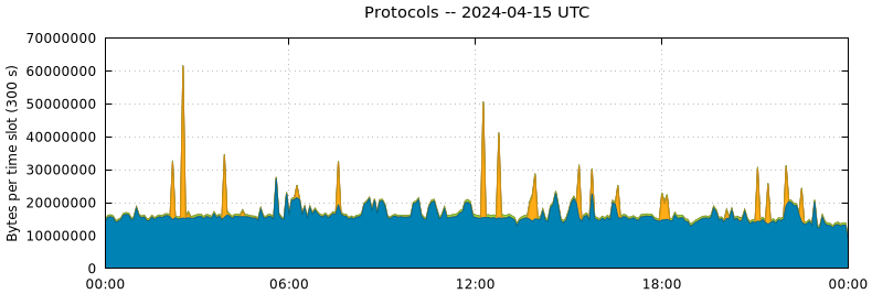 Protocols