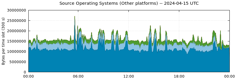 Source Operating Systems (Other Platforms)