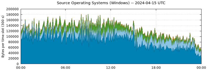 Source Operating Systems (Windows)