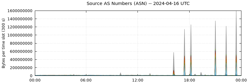 Source AS Numbers (ASNs)