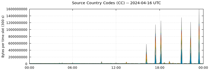 Source Country Codes (CCs)