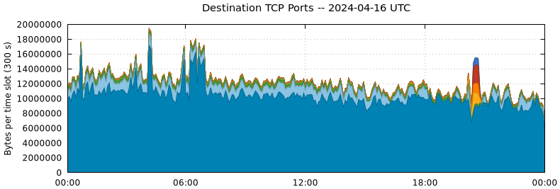 Destination TCP Ports