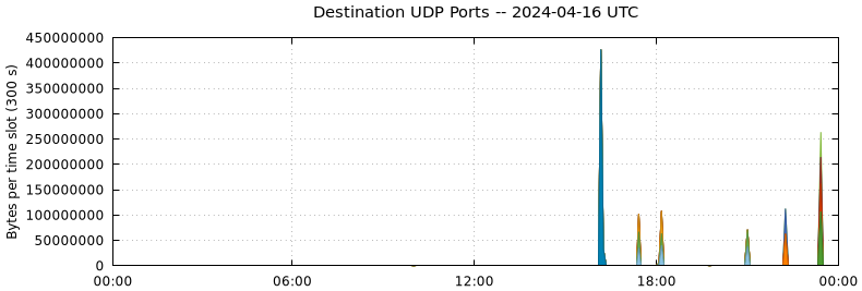 Destination UDP Ports
