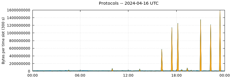 Protocols