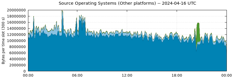 Source Operating Systems (Other Platforms)