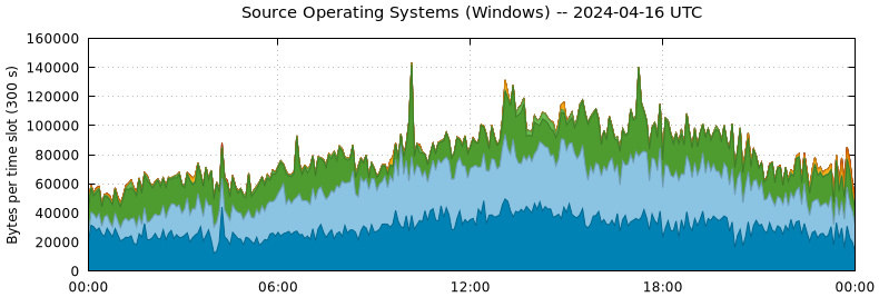 Source Operating Systems (Windows)