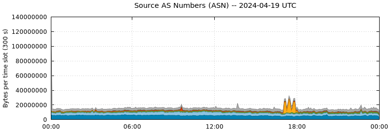 Source AS Numbers (ASNs)