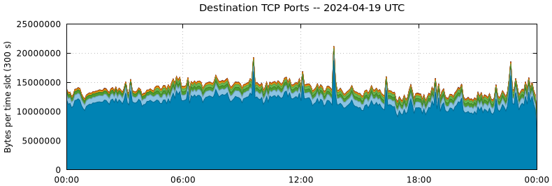 Destination TCP Ports