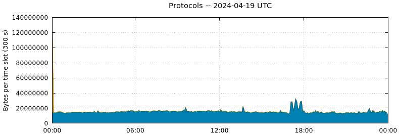 Protocols