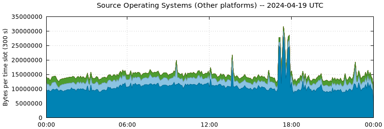 Source Operating Systems (Other Platforms)
